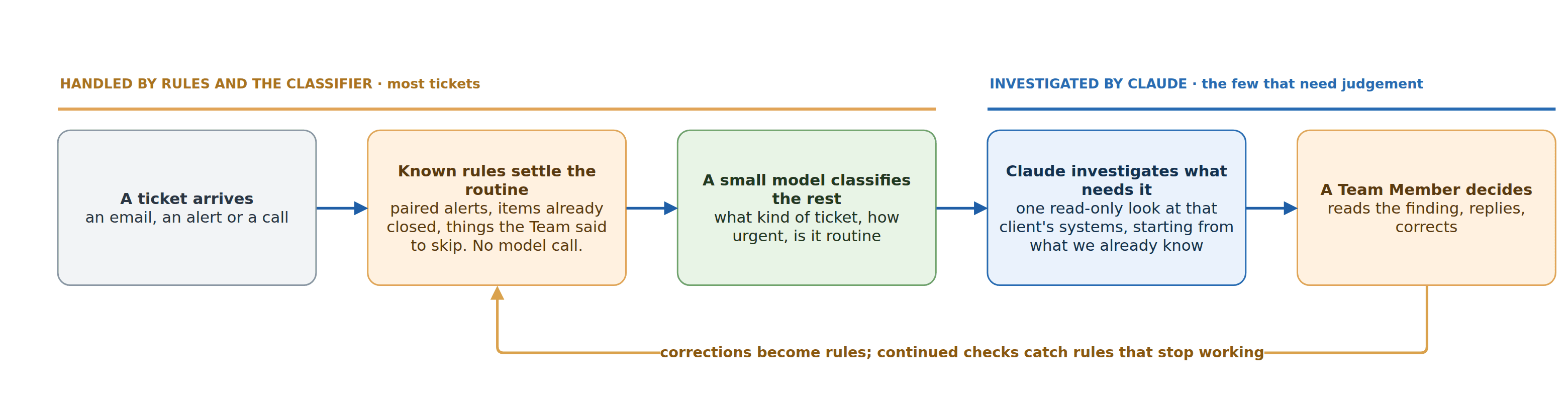 Five boxes in a row: a ticket arrives, known rules settle the routine, a small model classifies the rest, Claude investigates what needs it, and a Team Member decides. Labels mark the tickets handled by rules and the classifier and the few investigated by Claude, and a return arrow shows corrections becoming rules.