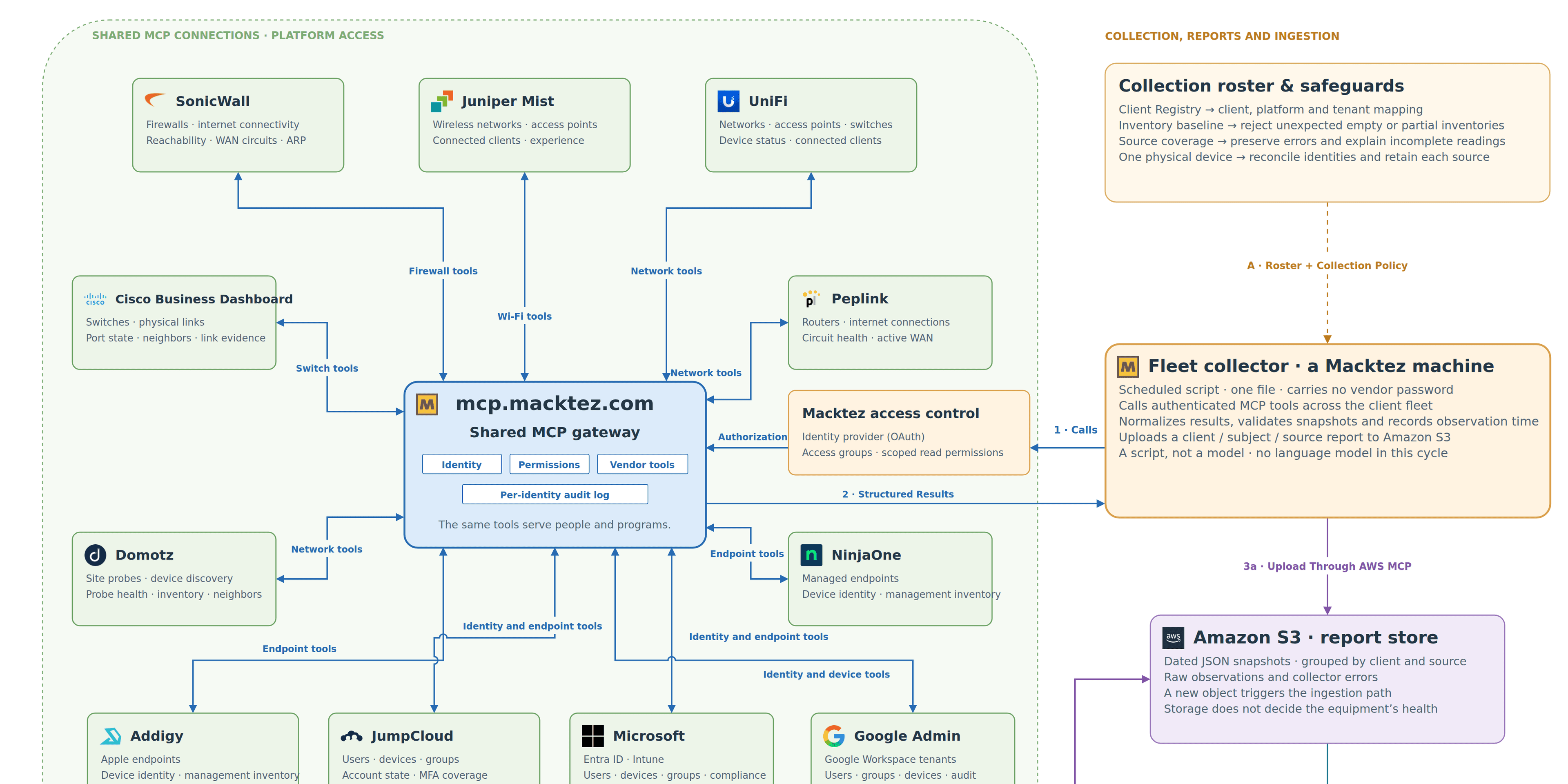 The Macktez Monitor systems diagram. In the upper left, the vendor platforms we read, each connected to the shared gateway at mcp.macktez.com at the center, with the access control beside it. On the right, the collection path: the roster and its safeguards, the fleet collector, and the report store on Amazon S3, with the two collectors inside a client network feeding the same store. Below, the Monitor application: readings received and normalized, judged by deterministic rules, written to a Postgres database, and read back by Team Members through the website and by Claude and support.agent through the Monitor interface.