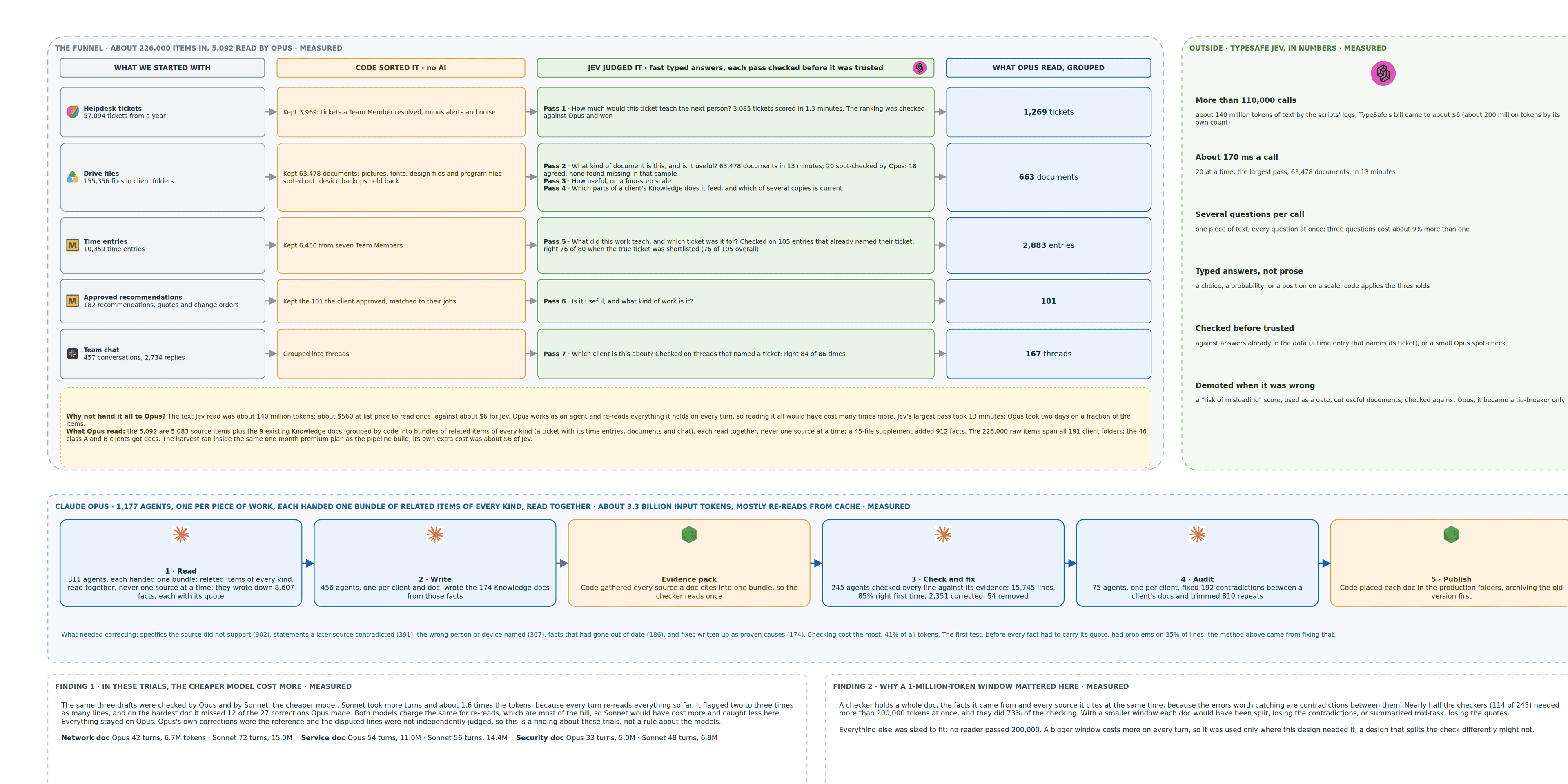 The full harvest diagram: one row per source, from what we started with through what code kept and what Jev judged to what Opus read, a panel of Jev in numbers at the right, and the five Opus stages below.