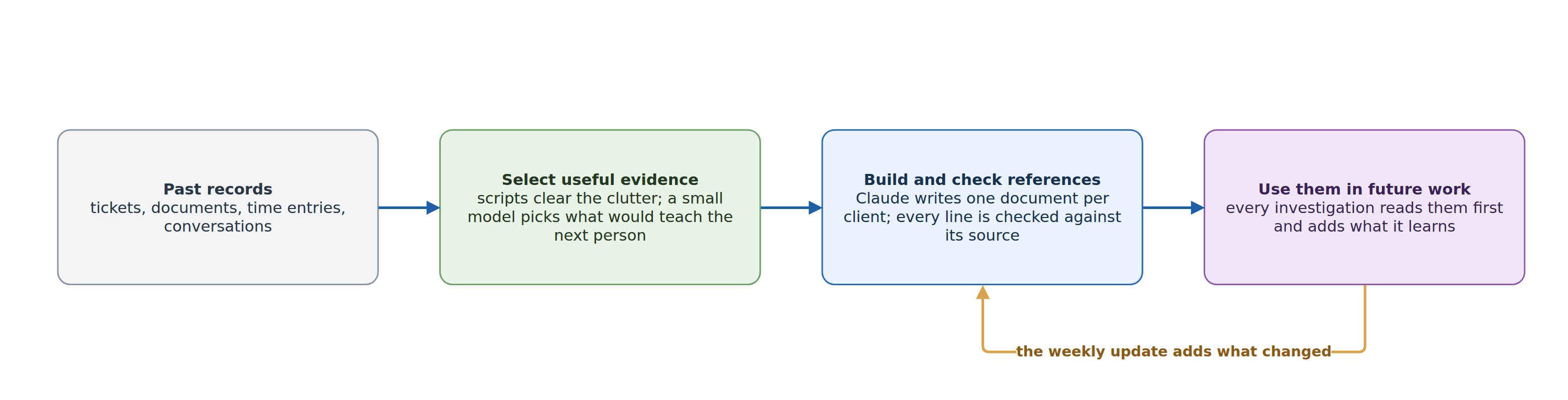 Four boxes in a row: past records, select useful evidence, build and check references, use them in future work. Scripts clear the clutter and a small model picks what would teach the next person. A return arrow shows the weekly update adding what changed.
