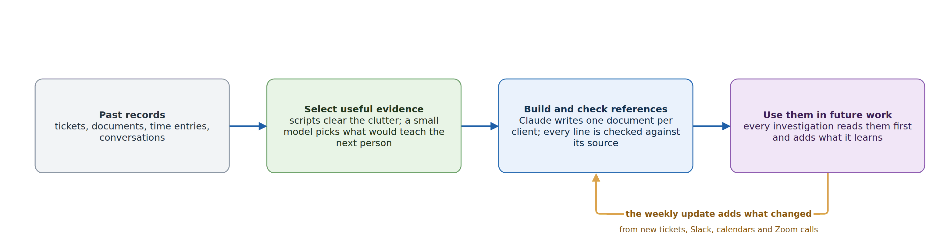Four boxes in a row: past records, select useful evidence, build and check references, use them in future work. Scripts clear the clutter and a small model picks what would teach the next person. A return arrow shows the weekly update adding what changed, from new tickets, Slack, calendars, and Zoom calls.