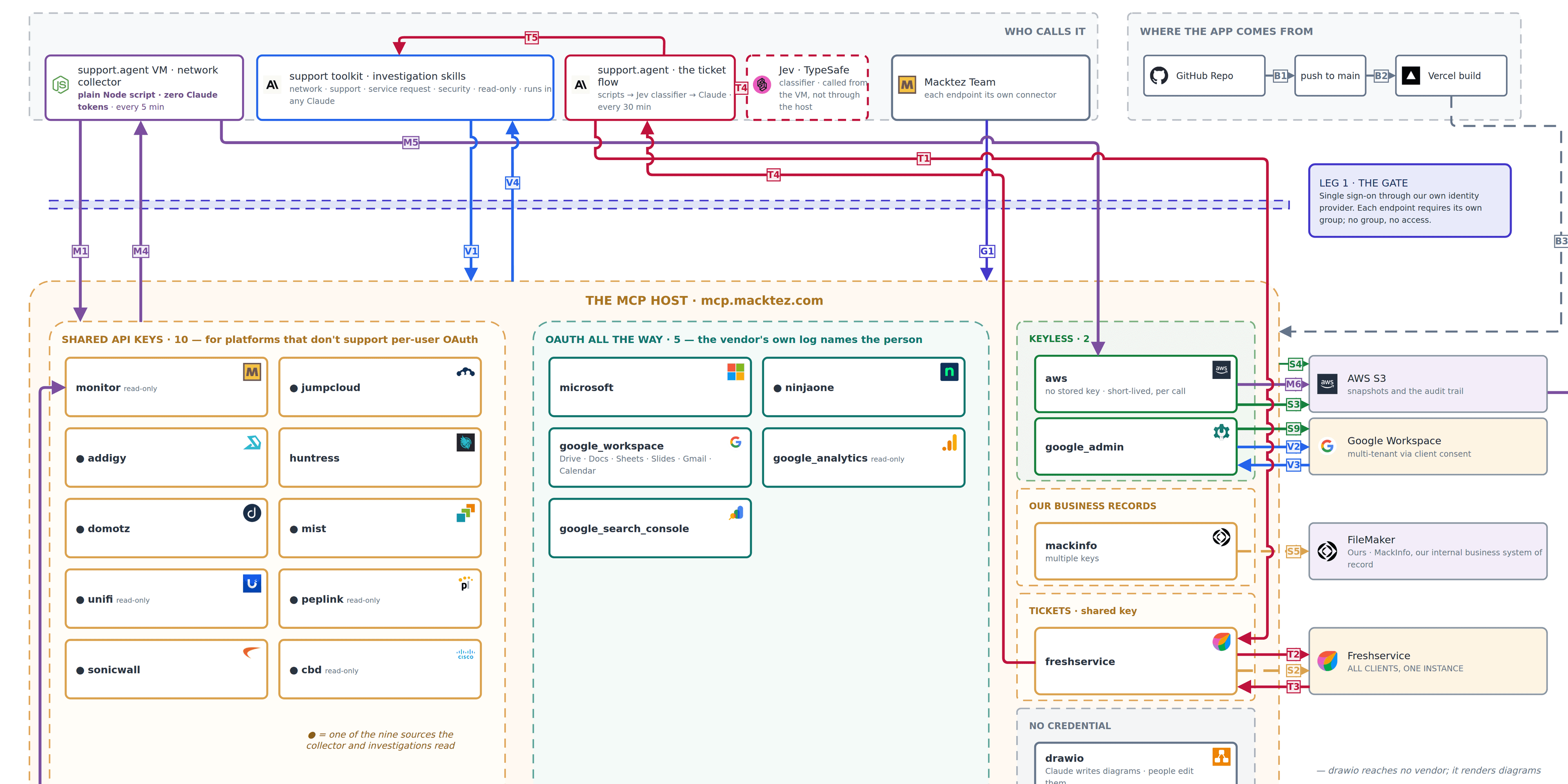 The Macktez MCP platform diagram: the collector, the support toolkit, support.agent and its Jev classifier, and the Team that call it; the sign-in gate; and every connection on mcp.macktez.com grouped by how it signs in to its vendor.