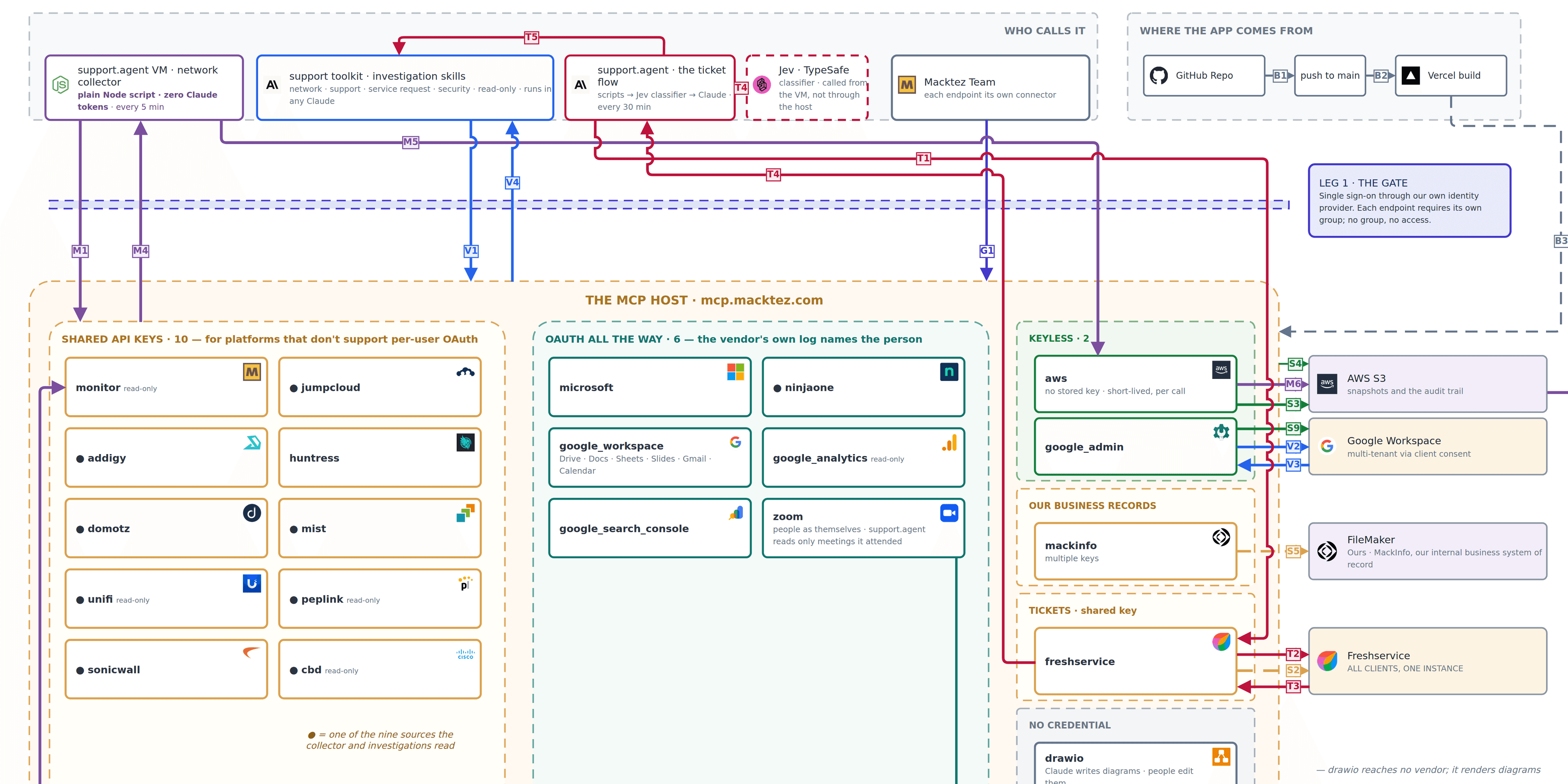 The Macktez MCP platform diagram: the collector, the support toolkit, support.agent and its Jev classifier, and the Team that call it; the sign-in gate; and every connection on mcp.macktez.com, now including Zoom, grouped by how it signs in to its vendor.
