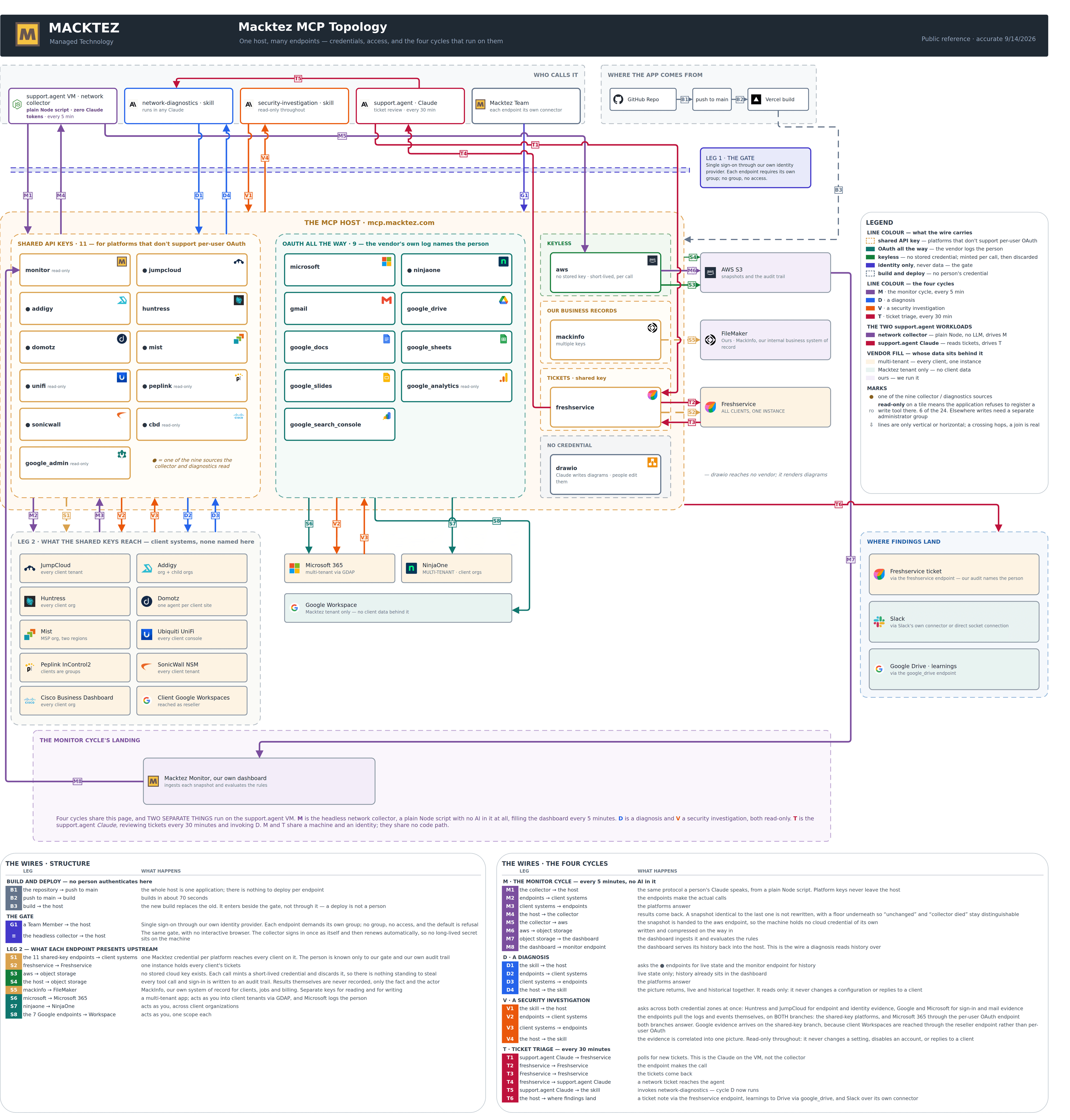 Macktez MCP platform diagram: one host at mcp.macktez.com with a connection per platform, the sign-in gate above them, the client systems they reach below, and the four cycles — monitoring, network diagnosis, security investigation, and ticket triage — drawn as numbered legs.