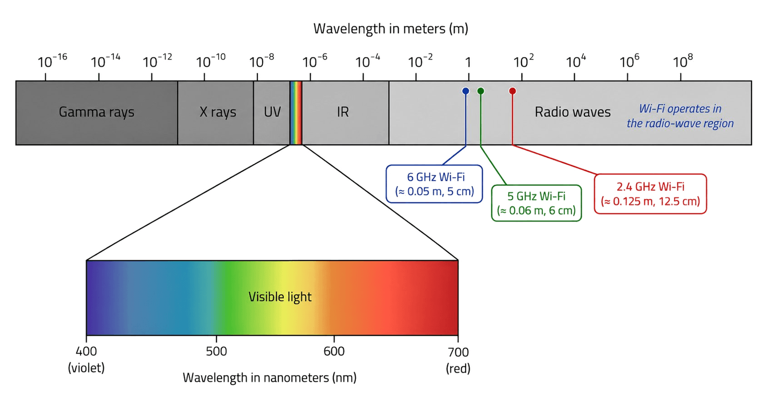 Electromagnetic spectrum diagram showing radio wave frequencies including the 2.4GHz, 5GHz, and 6GHz Wi-Fi bands